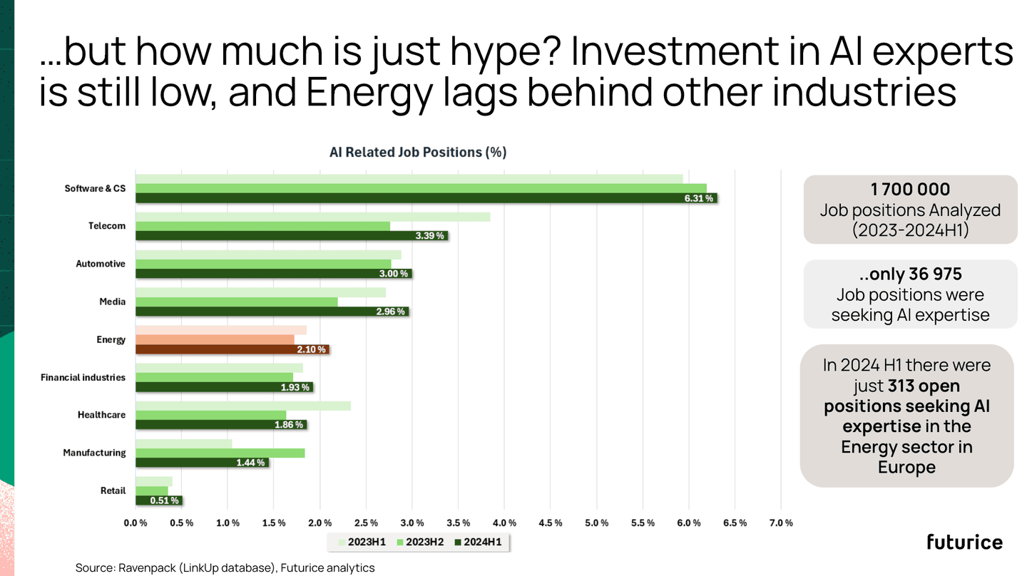Investment in AI experts is still low, and Energy lags behind other industries